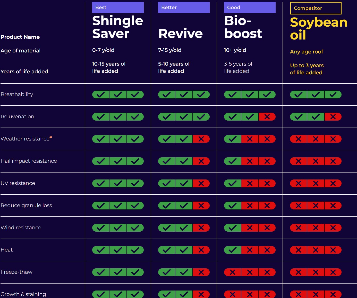 Shingle products chart